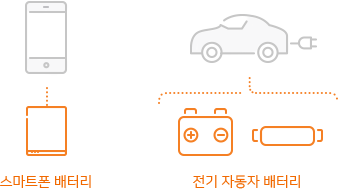 스마트폰 배터리, 전기 자동차 배터리